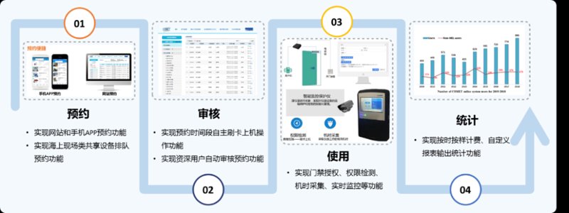 智能预约,让医疗仪器管理更高效